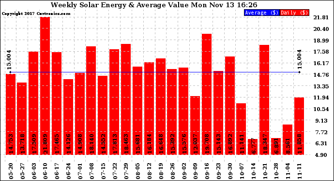 Solar PV/Inverter Performance Weekly Solar Energy Production Value