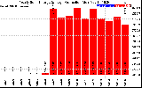 Solar PV/Inverter Performance Yearly Solar Energy Production