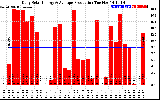 Solar PV/Inverter Performance Daily Solar Energy Production