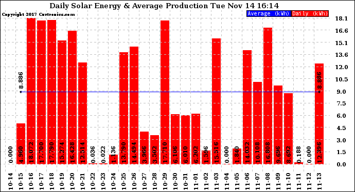 Solar PV/Inverter Performance Daily Solar Energy Production