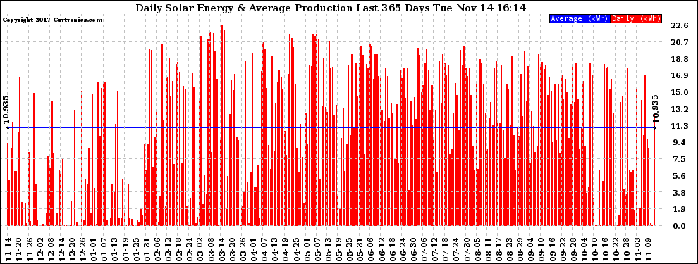 Solar PV/Inverter Performance Daily Solar Energy Production Last 365 Days