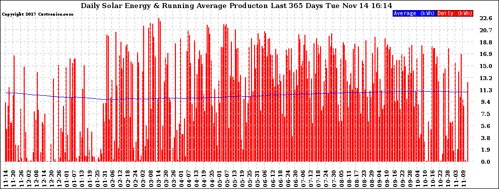 Solar PV/Inverter Performance Daily Solar Energy Production Running Average Last 365 Days