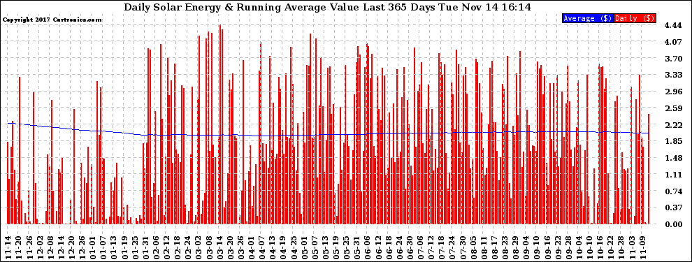 Solar PV/Inverter Performance Daily Solar Energy Production Value Running Average Last 365 Days