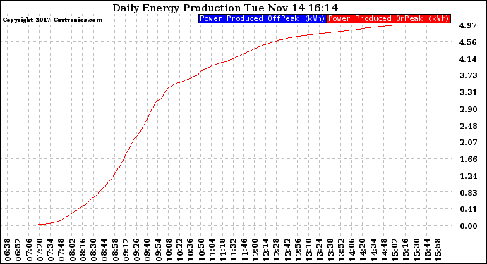 Solar PV/Inverter Performance Daily Energy Production