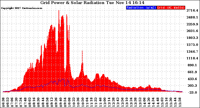 Solar PV/Inverter Performance Grid Power & Solar Radiation