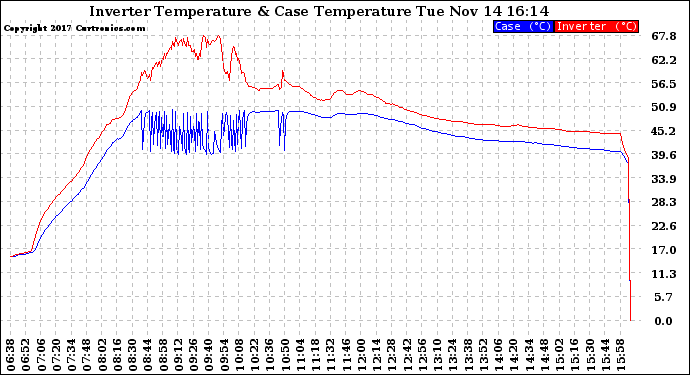 Solar PV/Inverter Performance Inverter Operating Temperature