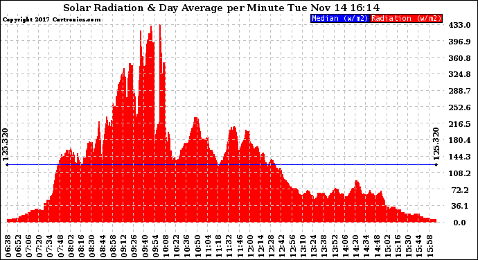 Solar PV/Inverter Performance Solar Radiation & Day Average per Minute