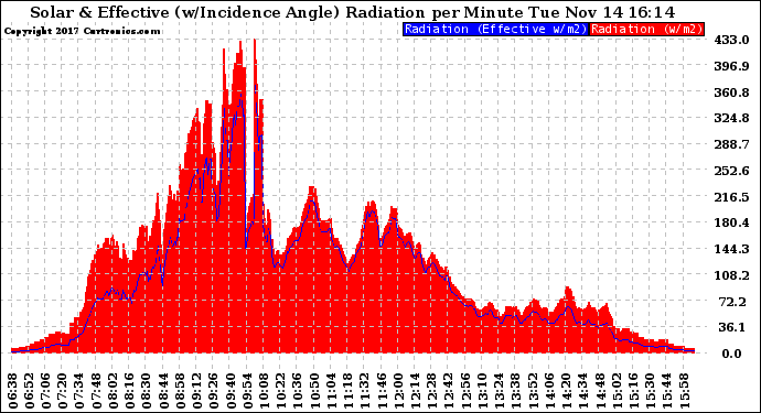 Solar PV/Inverter Performance Solar Radiation & Effective Solar Radiation per Minute