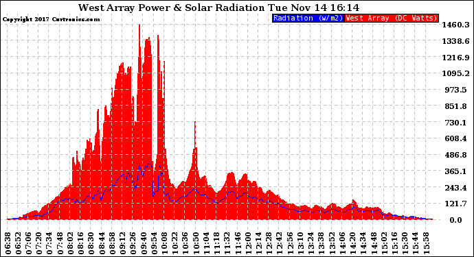 Solar PV/Inverter Performance West Array Power Output & Solar Radiation