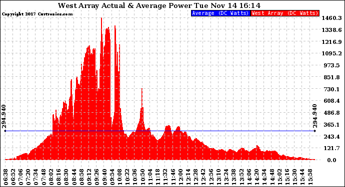 Solar PV/Inverter Performance West Array Actual & Average Power Output