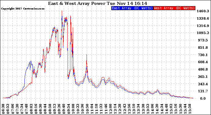 Solar PV/Inverter Performance Photovoltaic Panel Power Output