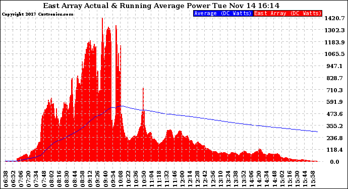 Solar PV/Inverter Performance East Array Actual & Running Average Power Output