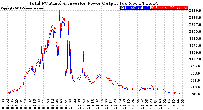 Solar PV/Inverter Performance PV Panel Power Output & Inverter Power Output