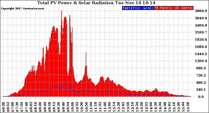 Solar PV/Inverter Performance Total PV Panel Power Output & Solar Radiation