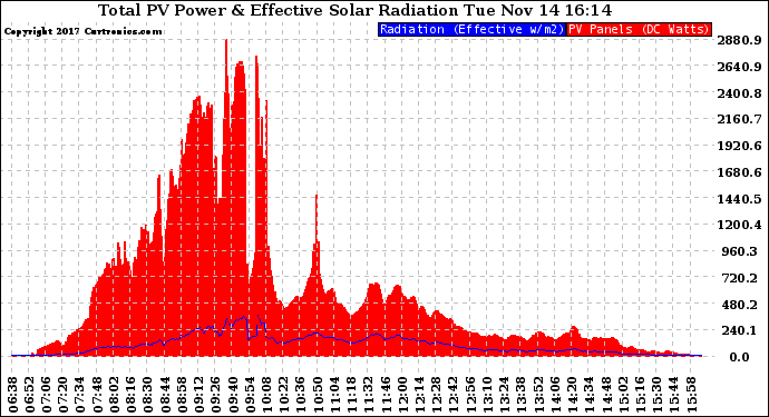 Solar PV/Inverter Performance Total PV Panel Power Output & Effective Solar Radiation