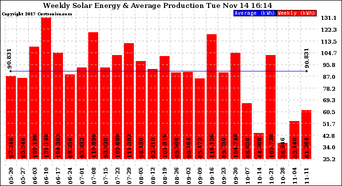 Solar PV/Inverter Performance Weekly Solar Energy Production