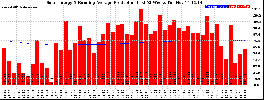 Milwaukee Solar Powered Home WeeklyProduction52RunningAvg