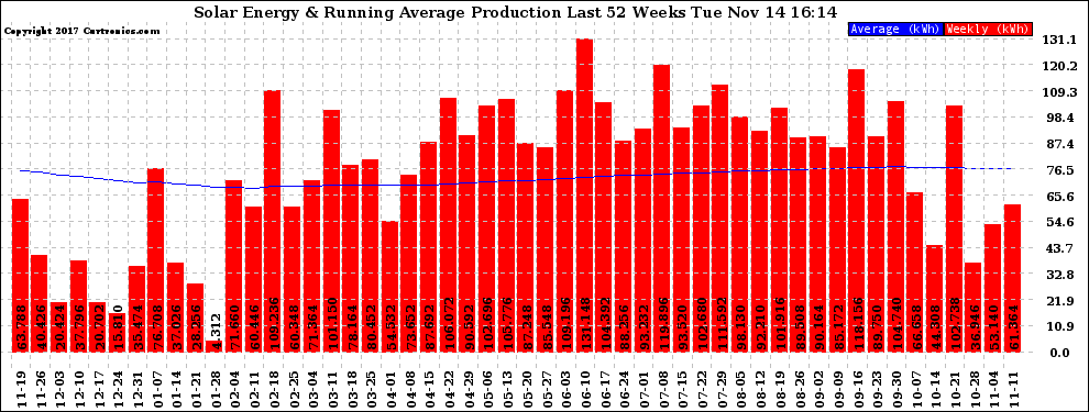 Solar PV/Inverter Performance Weekly Solar Energy Production Running Average Last 52 Weeks