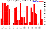 Solar PV/Inverter Performance Daily Solar Energy Production