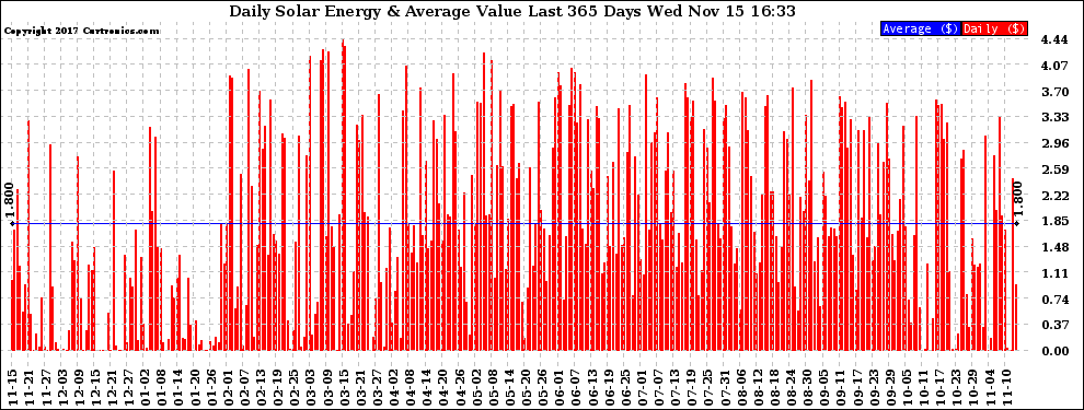 Solar PV/Inverter Performance Daily Solar Energy Production Value Last 365 Days