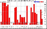 Solar PV/Inverter Performance Daily Solar Energy Production Value