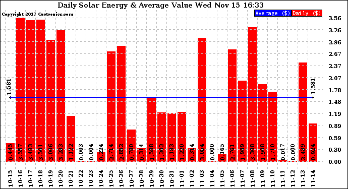 Solar PV/Inverter Performance Daily Solar Energy Production Value