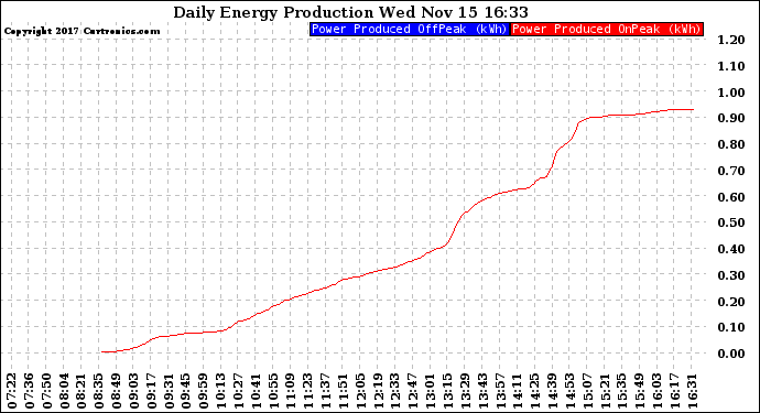 Solar PV/Inverter Performance Daily Energy Production