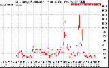 Solar PV/Inverter Performance Daily Energy Production Per Minute