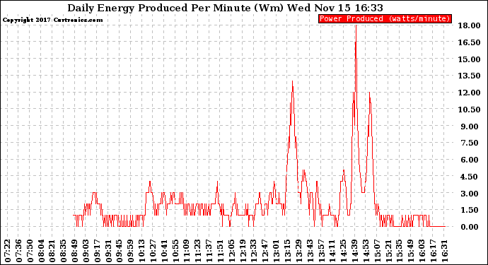 Solar PV/Inverter Performance Daily Energy Production Per Minute