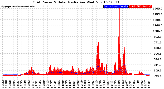 Solar PV/Inverter Performance Grid Power & Solar Radiation