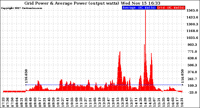 Solar PV/Inverter Performance Inverter Power Output