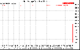 Solar PV/Inverter Performance Grid Voltage