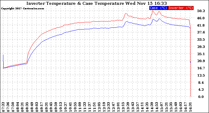 Solar PV/Inverter Performance Inverter Operating Temperature