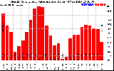 Solar PV/Inverter Performance Monthly Solar Energy Value Average Per Day ($)