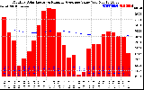 Solar PV/Inverter Performance Monthly Solar Energy Production Value Running Average