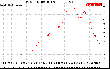 Solar PV/Inverter Performance Outdoor Temperature