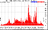 Solar PV/Inverter Performance Solar Radiation & Day Average per Minute