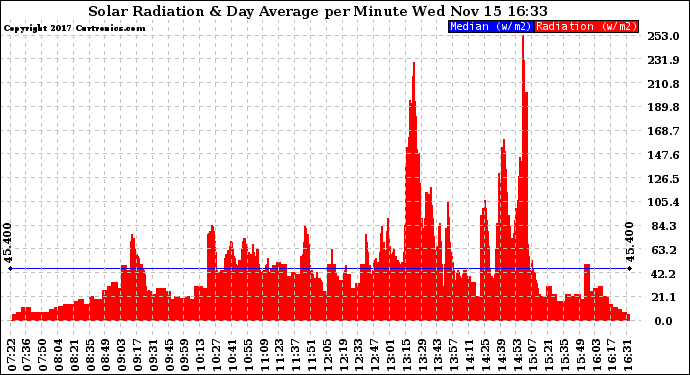 Solar PV/Inverter Performance Solar Radiation & Day Average per Minute