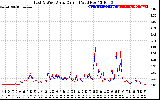 Solar PV/Inverter Performance Photovoltaic Panel Current Output