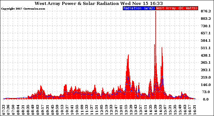 Solar PV/Inverter Performance West Array Power Output & Solar Radiation