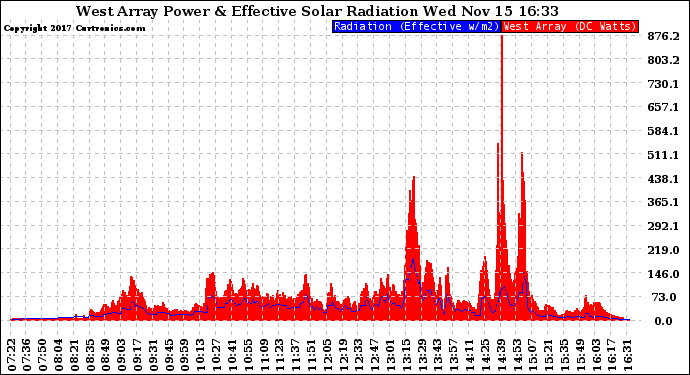 Solar PV/Inverter Performance West Array Power Output & Effective Solar Radiation