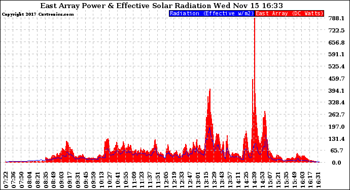 Solar PV/Inverter Performance East Array Power Output & Effective Solar Radiation