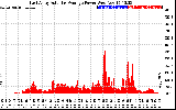 Solar PV/Inverter Performance East Array Actual & Average Power Output