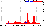 Solar PV/Inverter Performance East Array Actual & Running Average Power Output