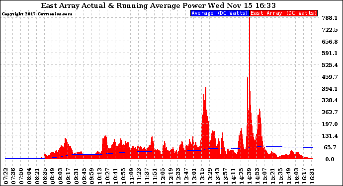 Solar PV/Inverter Performance East Array Actual & Running Average Power Output