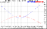 Solar PV/Inverter Performance Sun Altitude Angle & Sun Incidence Angle on PV Panels