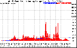 Solar PV/Inverter Performance Total PV Panel & Running Average Power Output