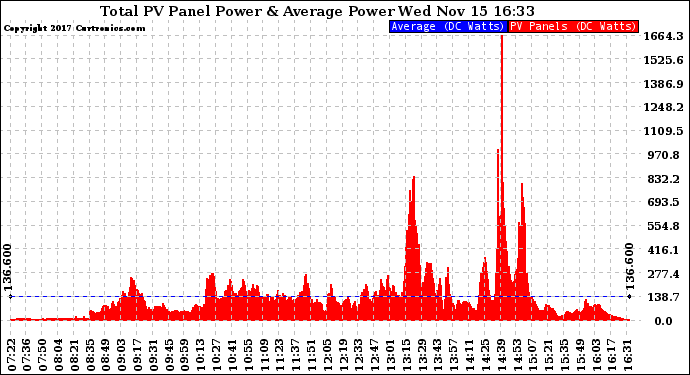 Solar PV/Inverter Performance Total PV Panel Power Output