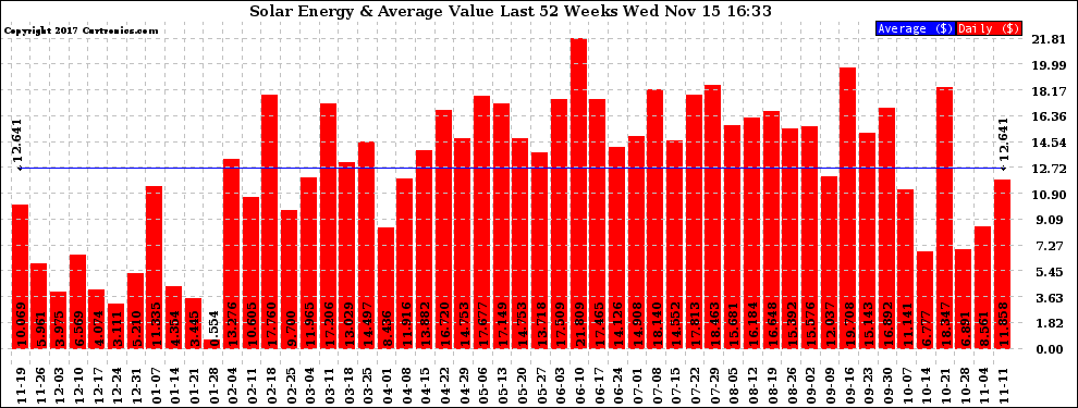 Solar PV/Inverter Performance Weekly Solar Energy Production Value Last 52 Weeks