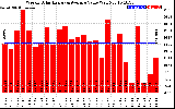 Milwaukee Solar Powered Home WeeklyProductionValue